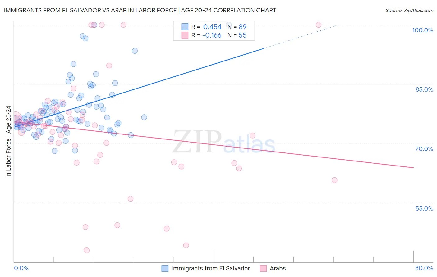 Immigrants from El Salvador vs Arab In Labor Force | Age 20-24