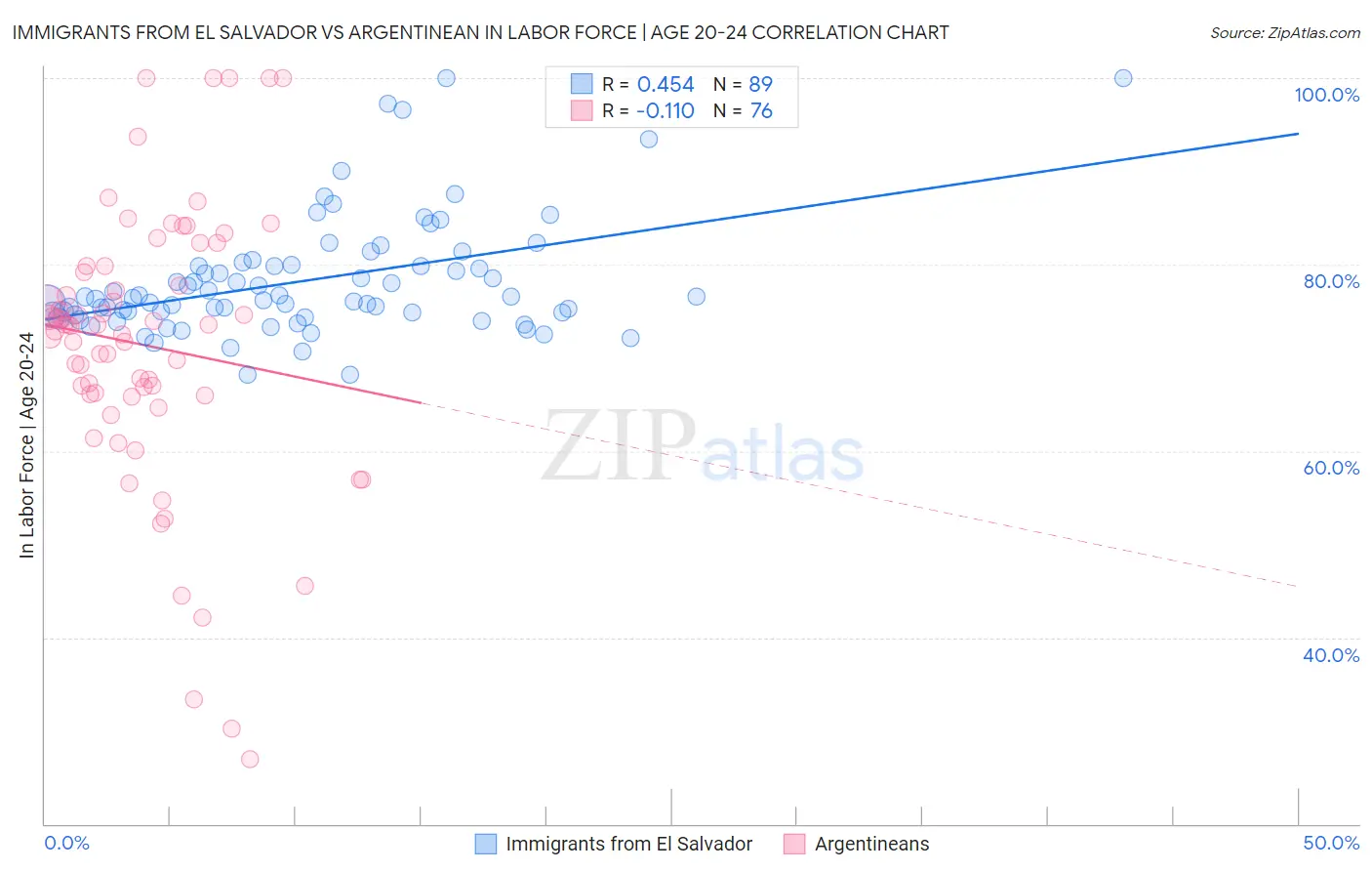 Immigrants from El Salvador vs Argentinean In Labor Force | Age 20-24