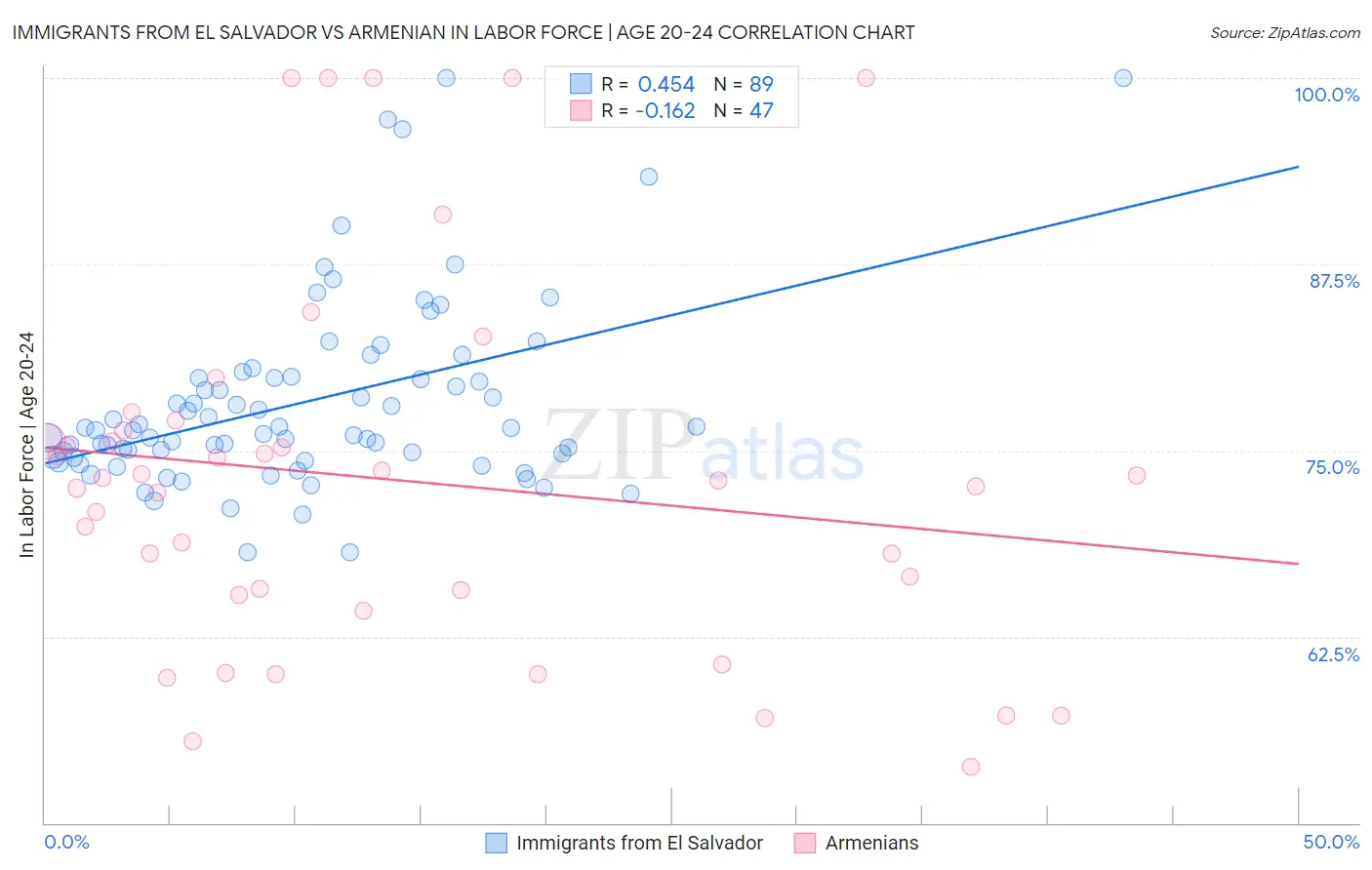 Immigrants from El Salvador vs Armenian In Labor Force | Age 20-24