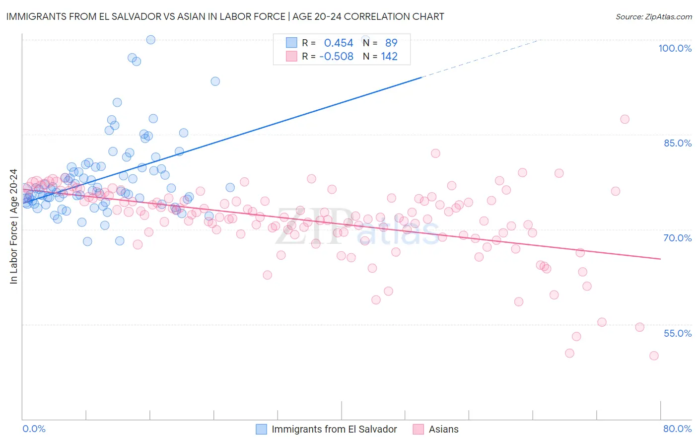 Immigrants from El Salvador vs Asian In Labor Force | Age 20-24
