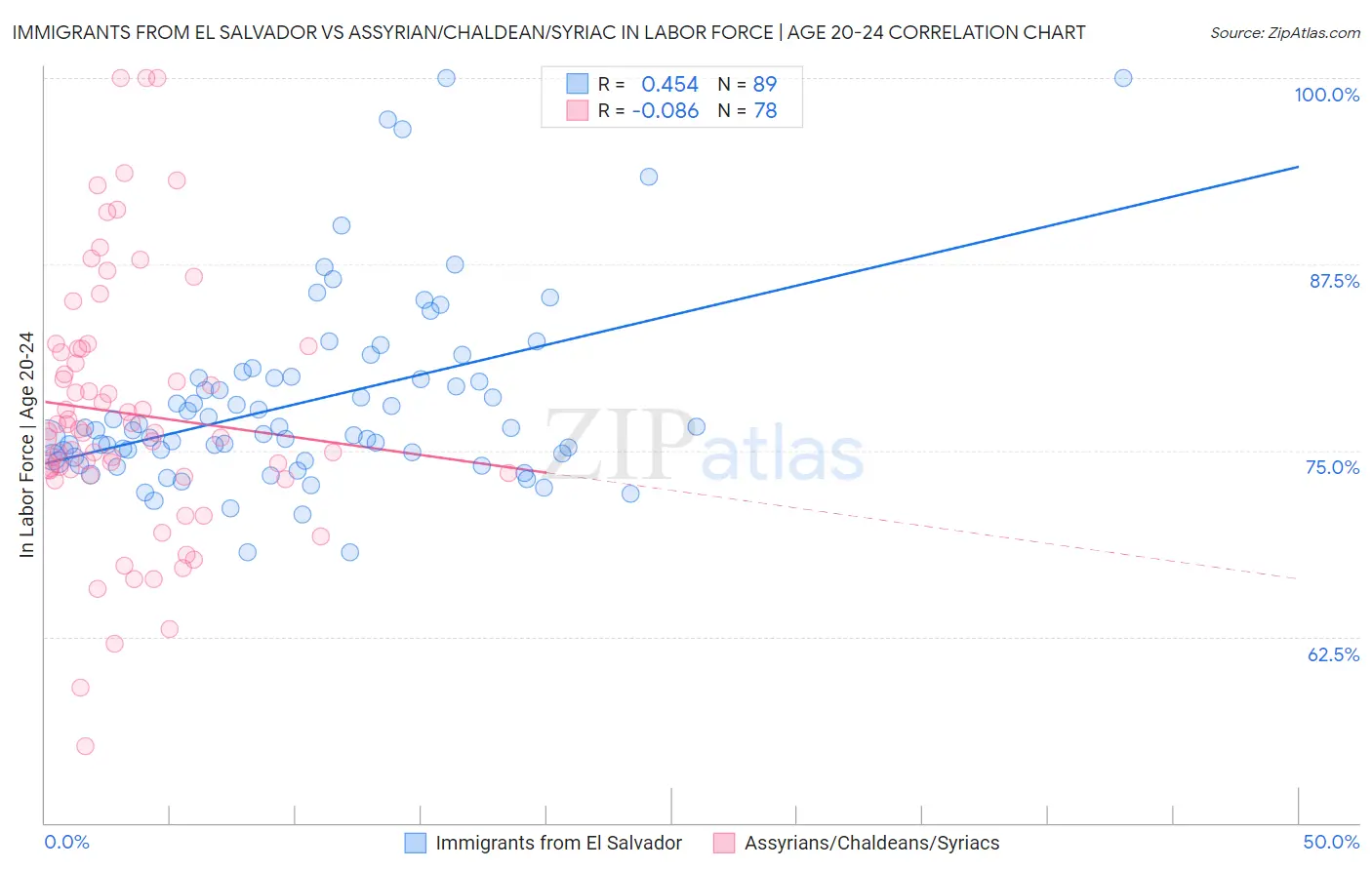Immigrants from El Salvador vs Assyrian/Chaldean/Syriac In Labor Force | Age 20-24