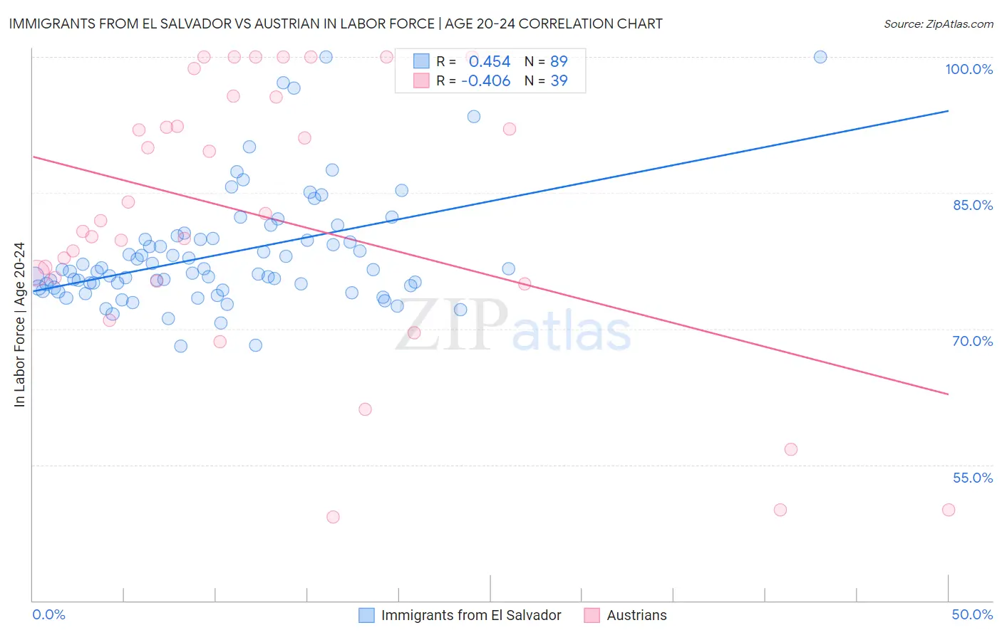 Immigrants from El Salvador vs Austrian In Labor Force | Age 20-24