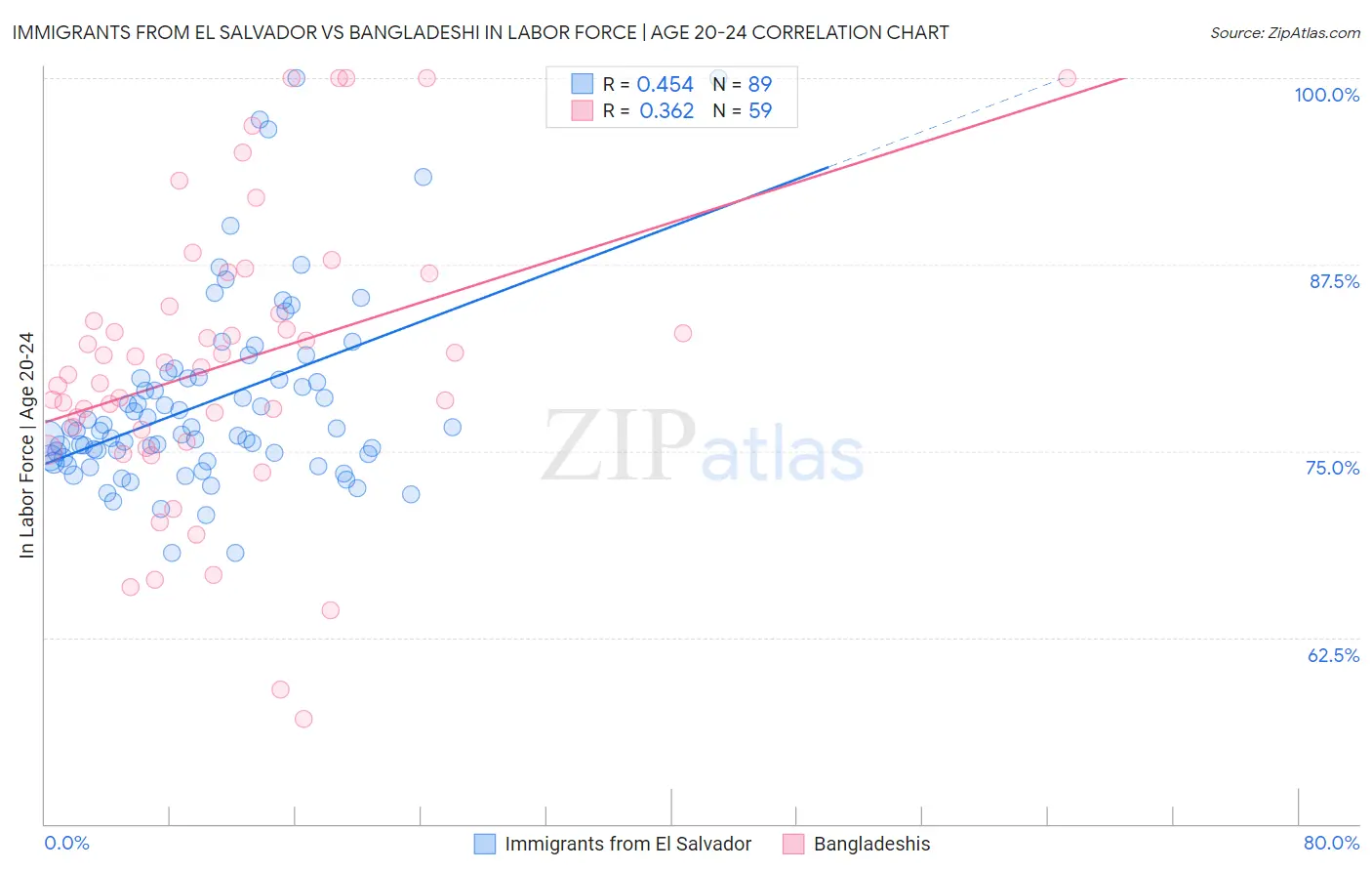 Immigrants from El Salvador vs Bangladeshi In Labor Force | Age 20-24