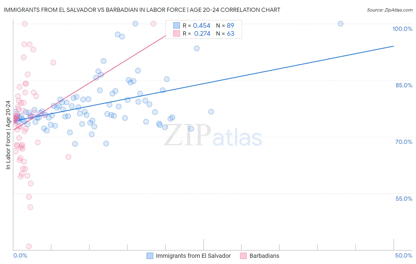 Immigrants from El Salvador vs Barbadian In Labor Force | Age 20-24