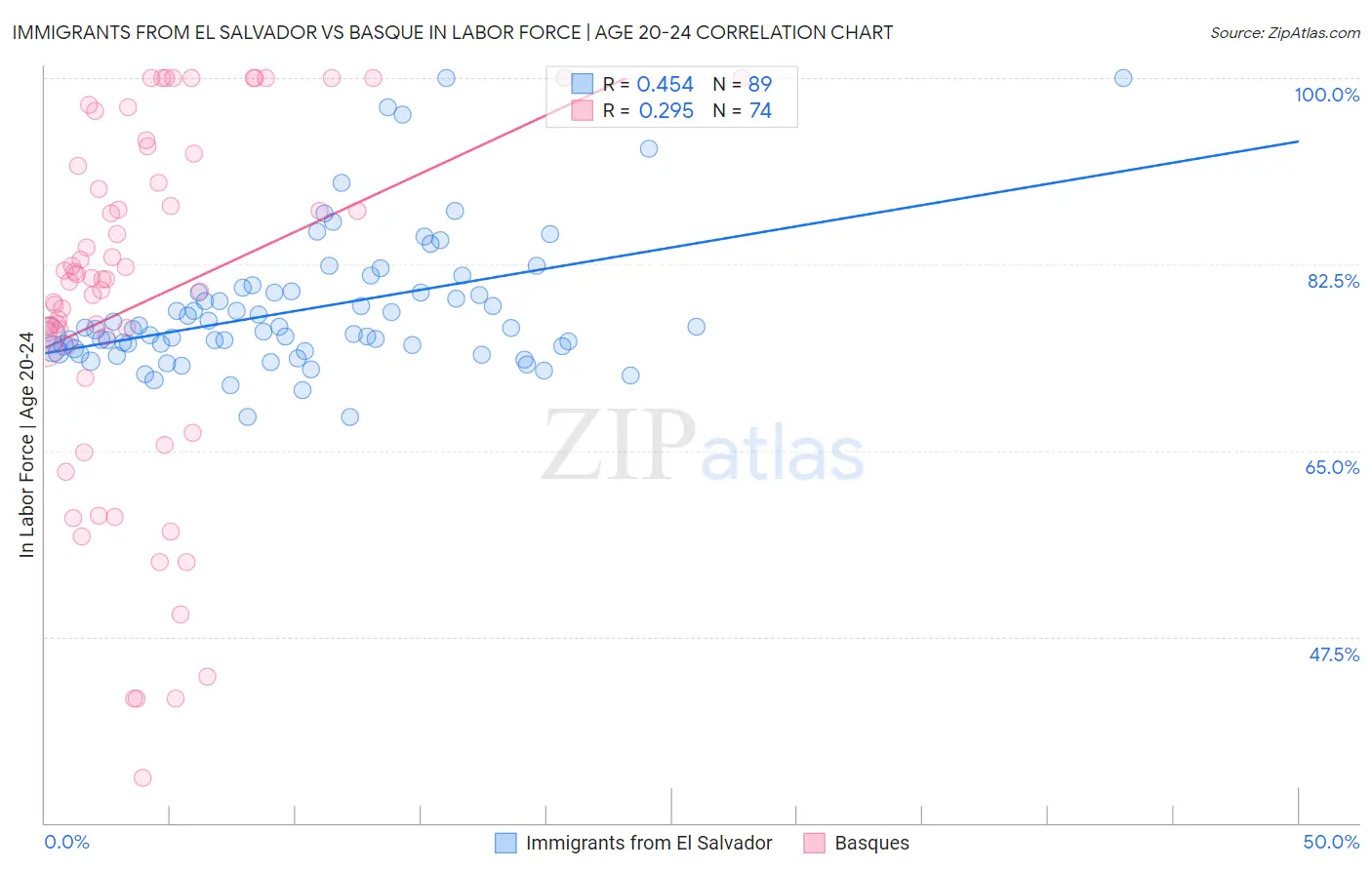 Immigrants from El Salvador vs Basque In Labor Force | Age 20-24