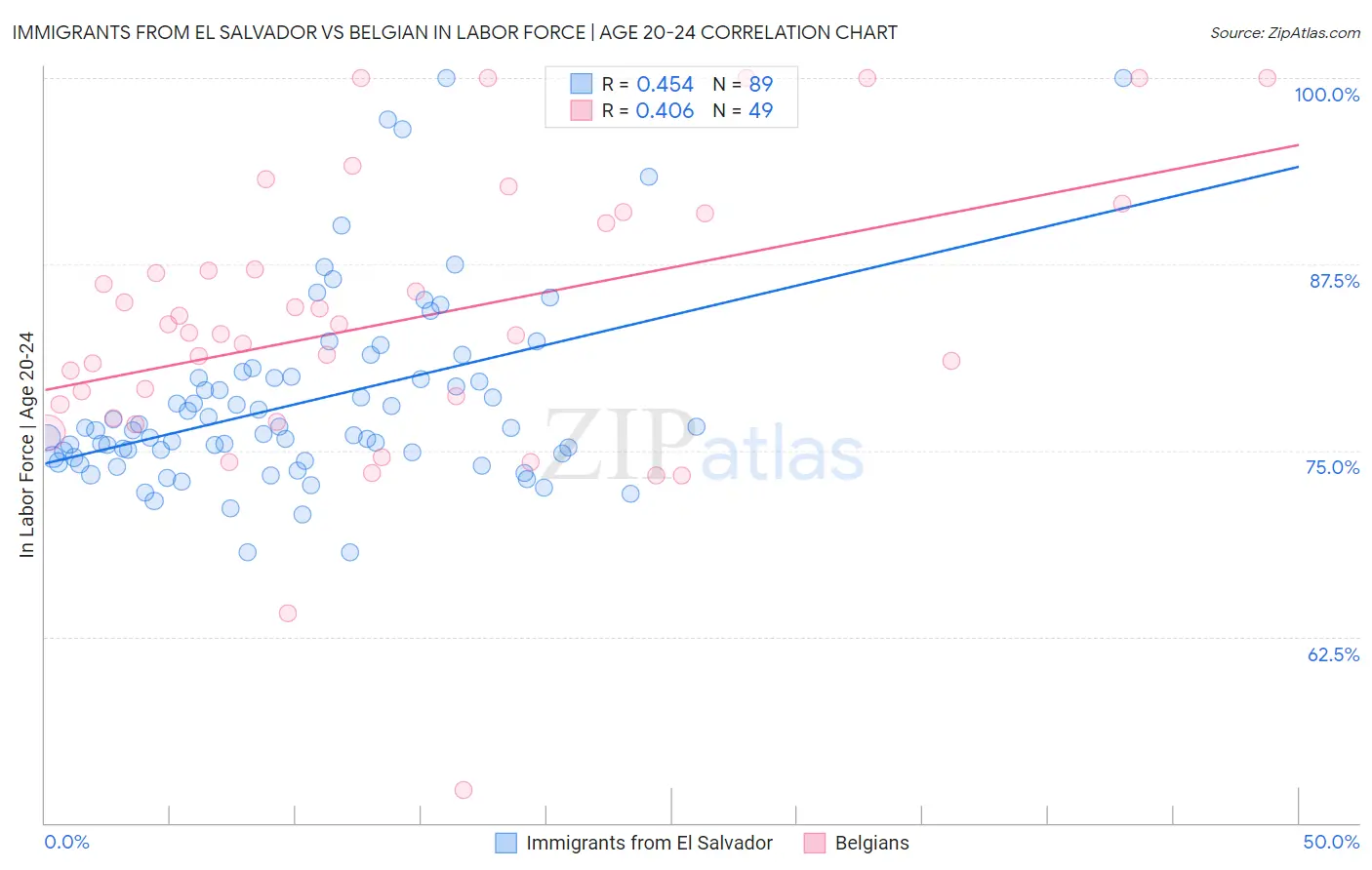 Immigrants from El Salvador vs Belgian In Labor Force | Age 20-24