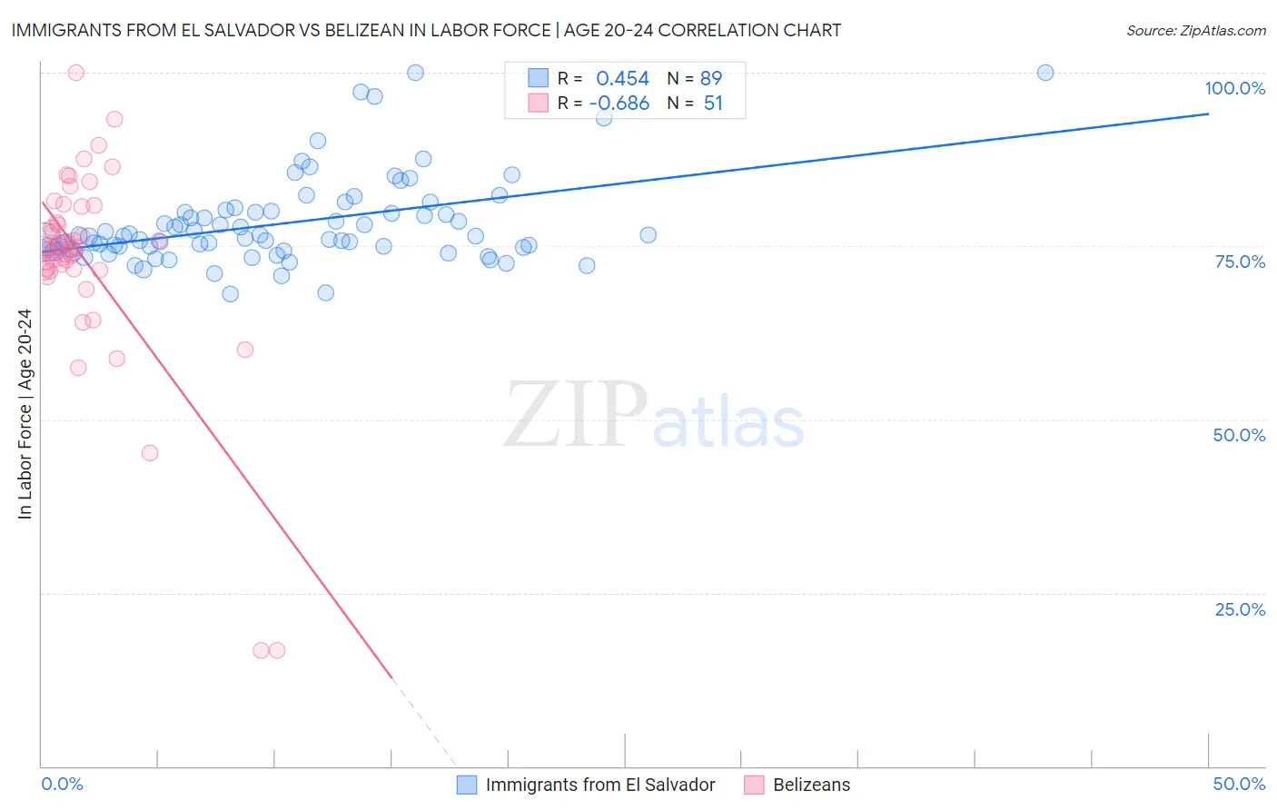 Immigrants from El Salvador vs Belizean In Labor Force | Age 20-24