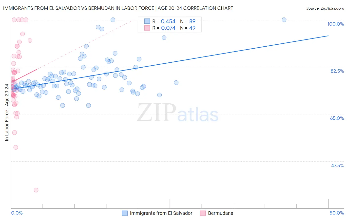 Immigrants from El Salvador vs Bermudan In Labor Force | Age 20-24
