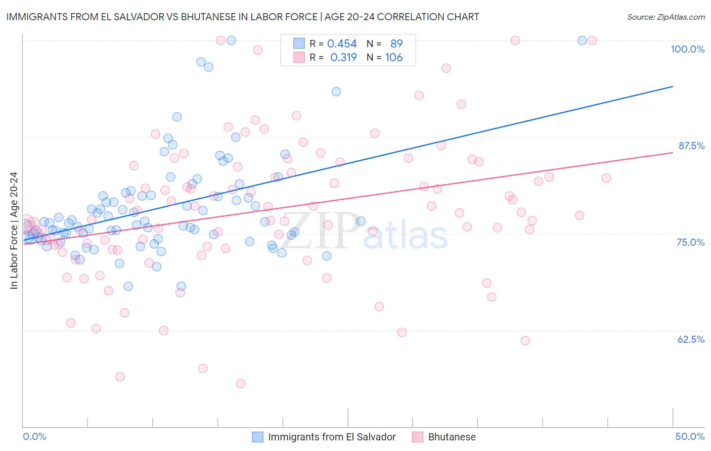 Immigrants from El Salvador vs Bhutanese In Labor Force | Age 20-24