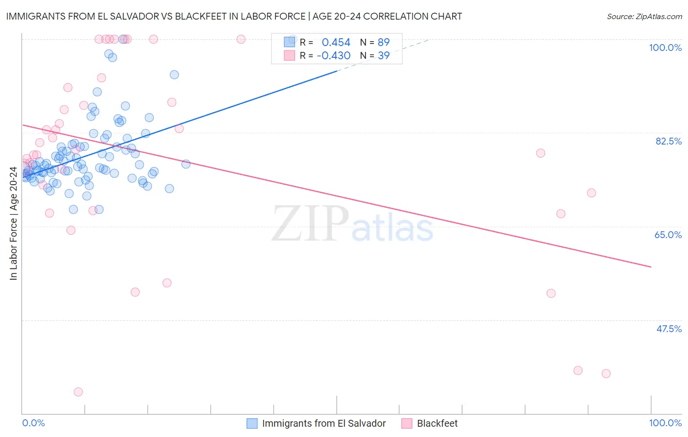 Immigrants from El Salvador vs Blackfeet In Labor Force | Age 20-24