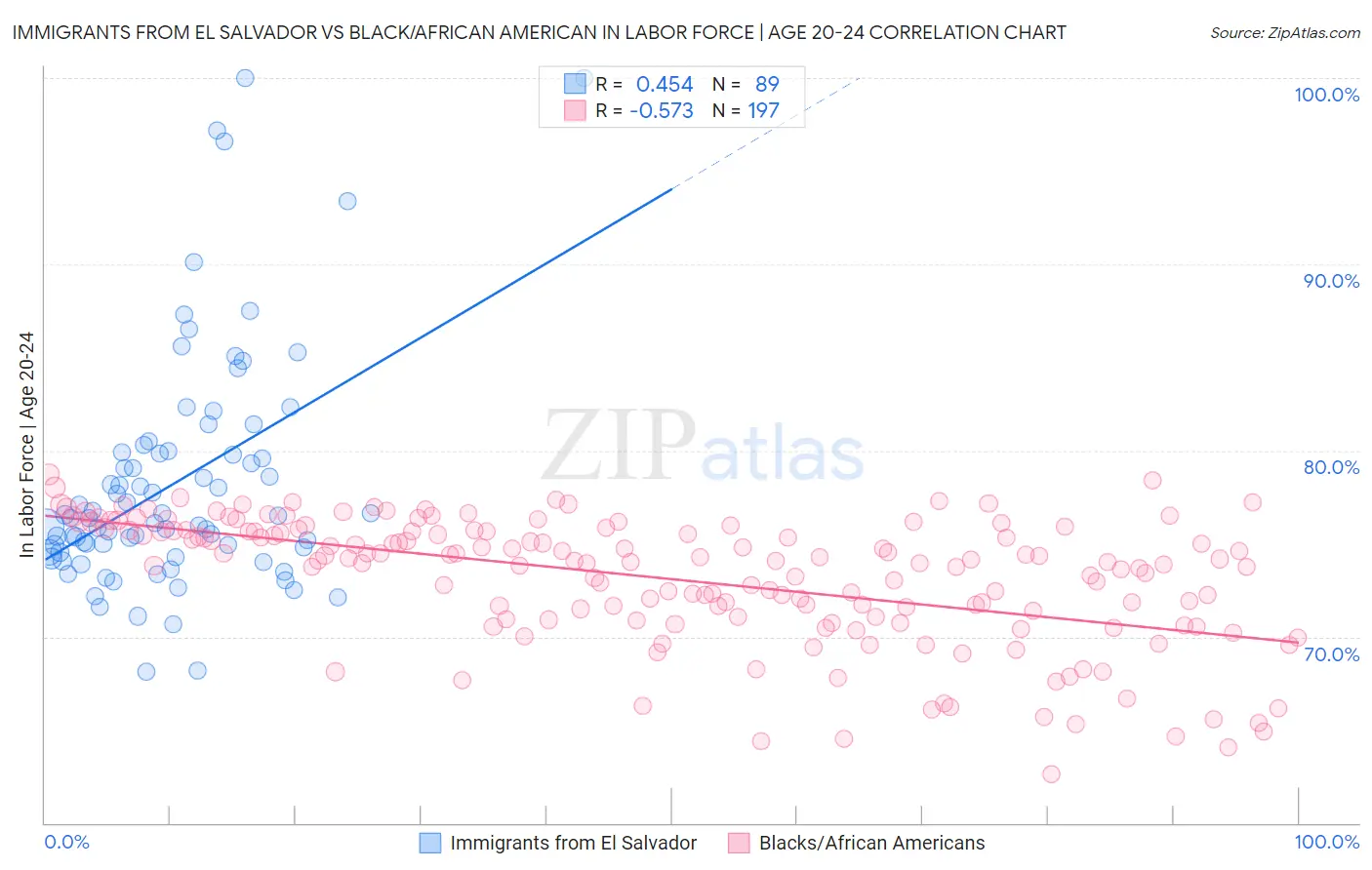 Immigrants from El Salvador vs Black/African American In Labor Force | Age 20-24