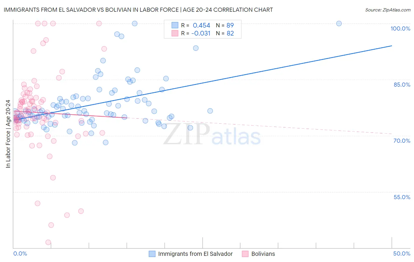 Immigrants from El Salvador vs Bolivian In Labor Force | Age 20-24