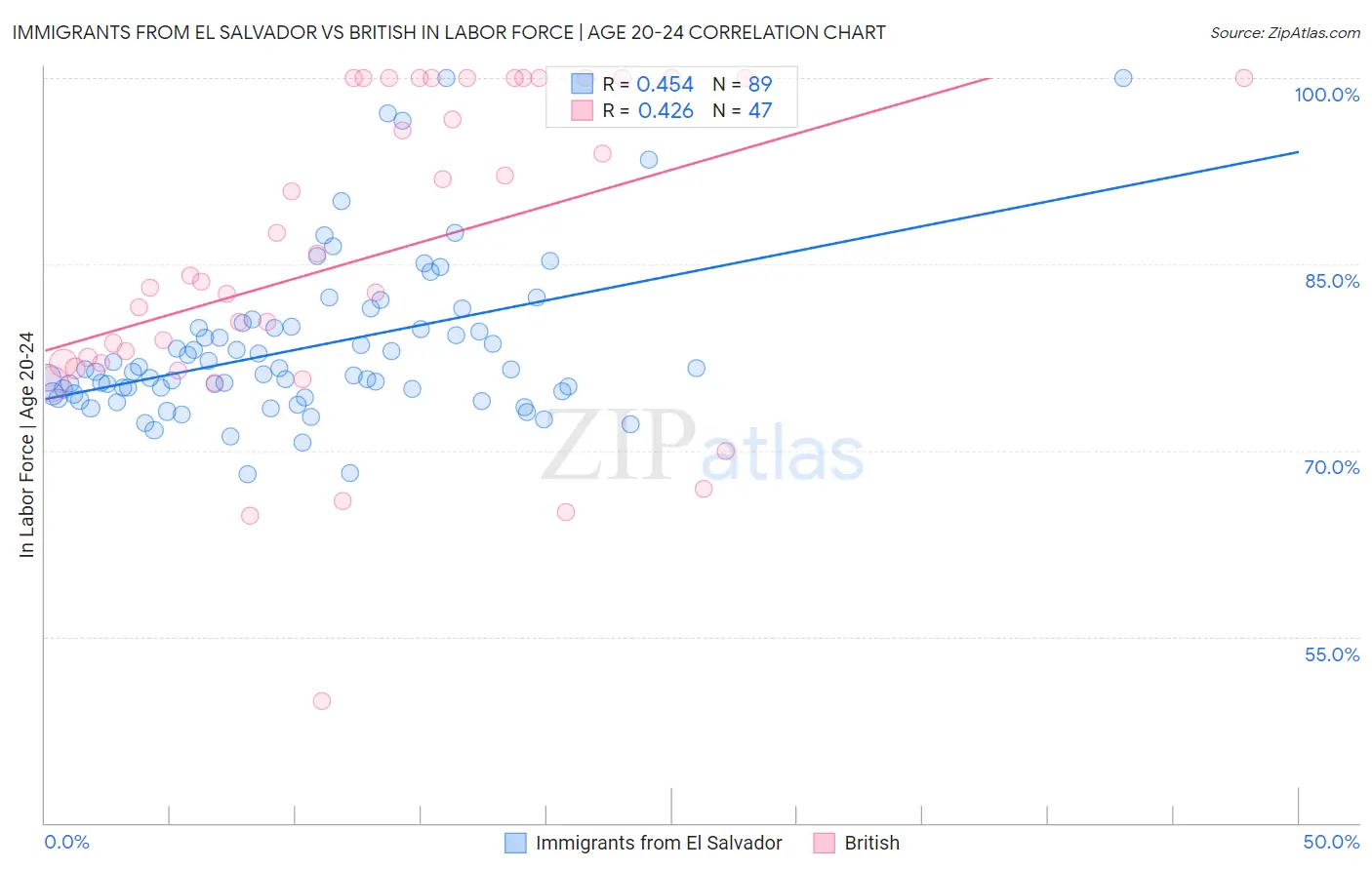 Immigrants from El Salvador vs British In Labor Force | Age 20-24