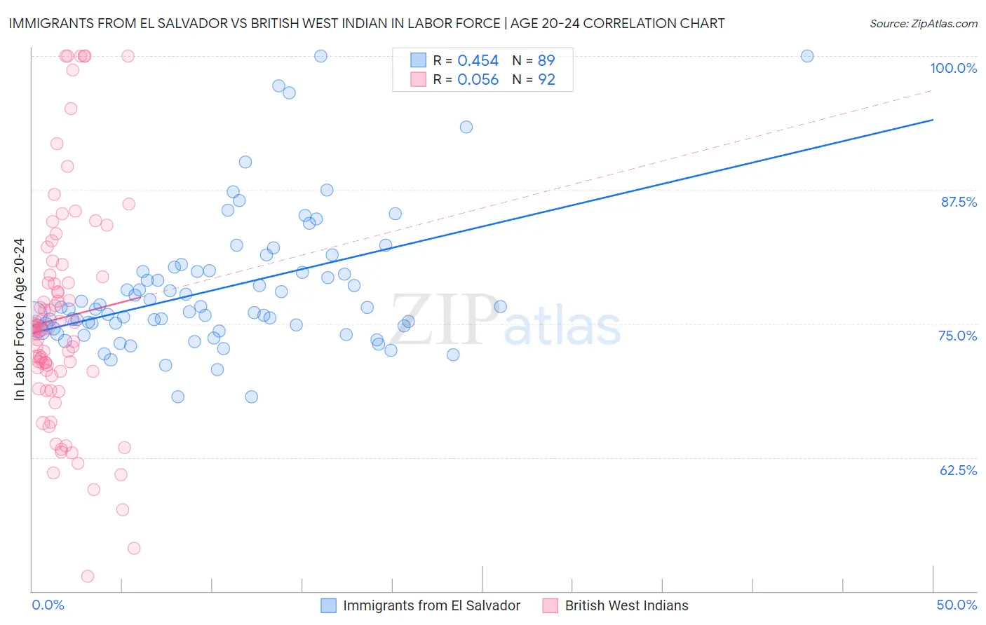 Immigrants from El Salvador vs British West Indian In Labor Force | Age 20-24