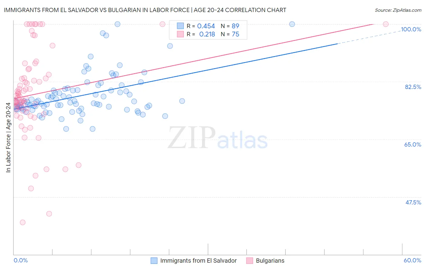 Immigrants from El Salvador vs Bulgarian In Labor Force | Age 20-24