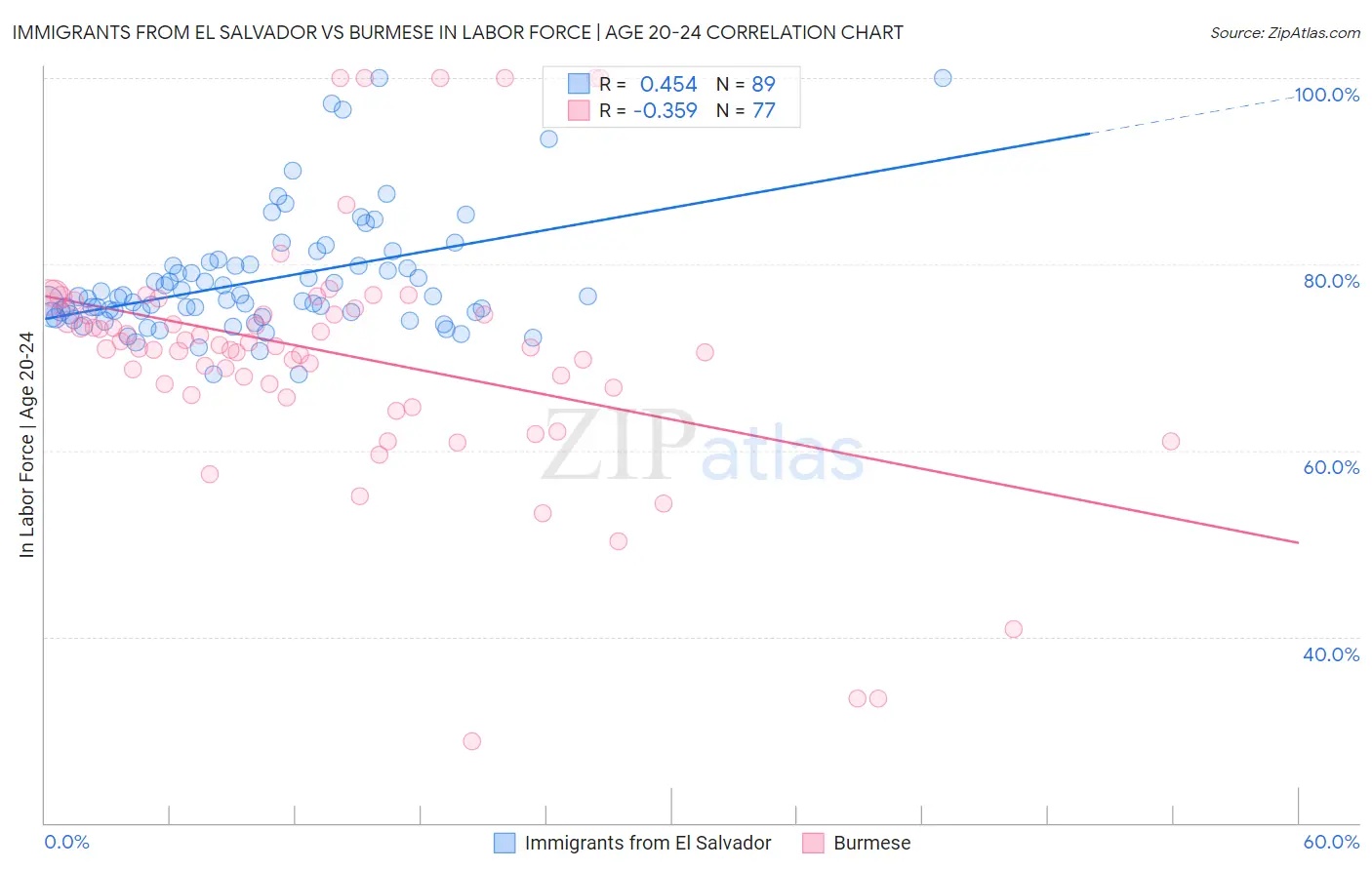 Immigrants from El Salvador vs Burmese In Labor Force | Age 20-24