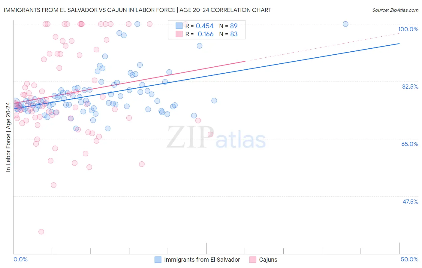 Immigrants from El Salvador vs Cajun In Labor Force | Age 20-24