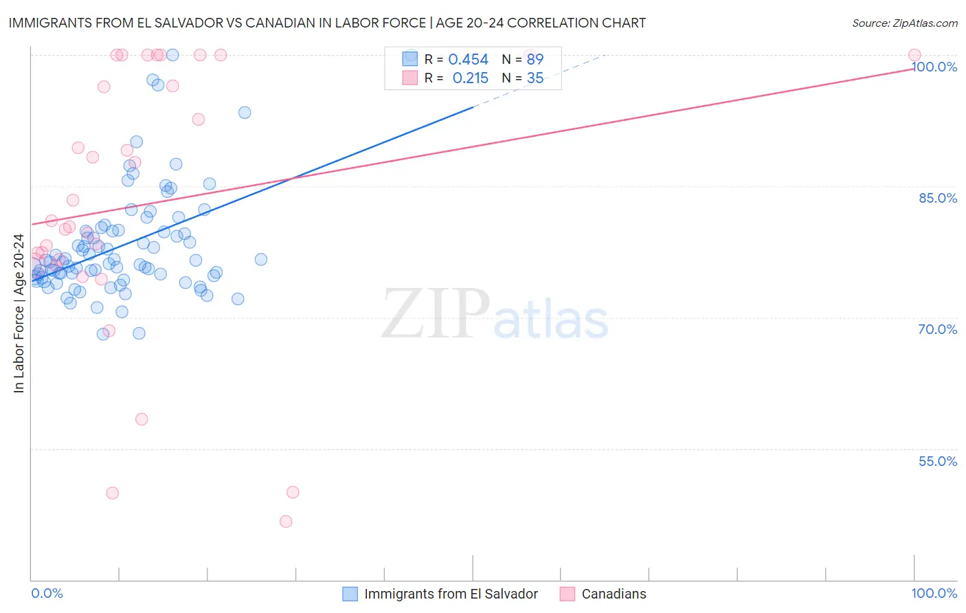 Immigrants from El Salvador vs Canadian In Labor Force | Age 20-24