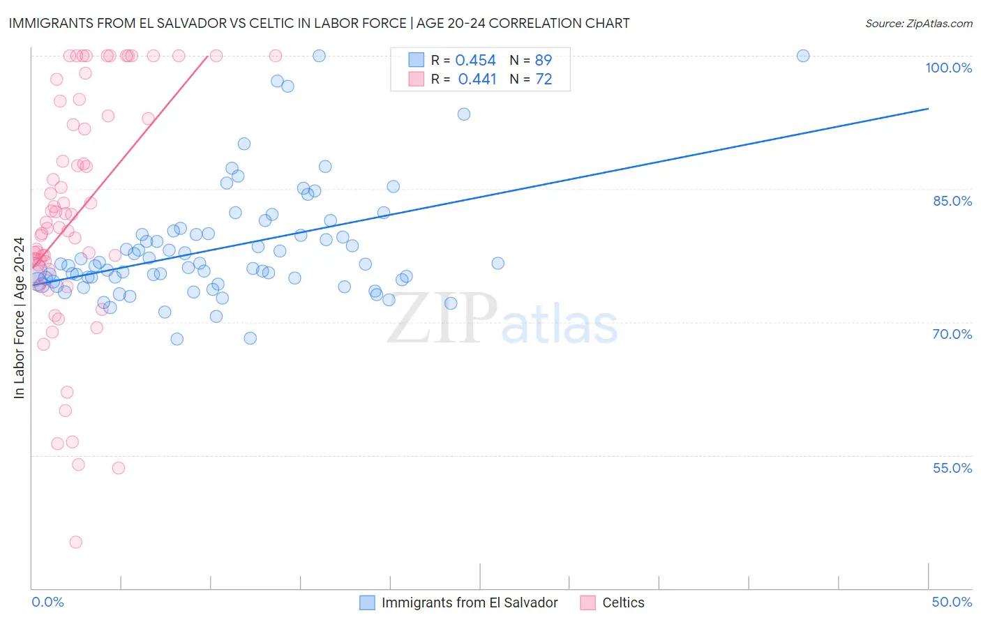 Immigrants from El Salvador vs Celtic In Labor Force | Age 20-24