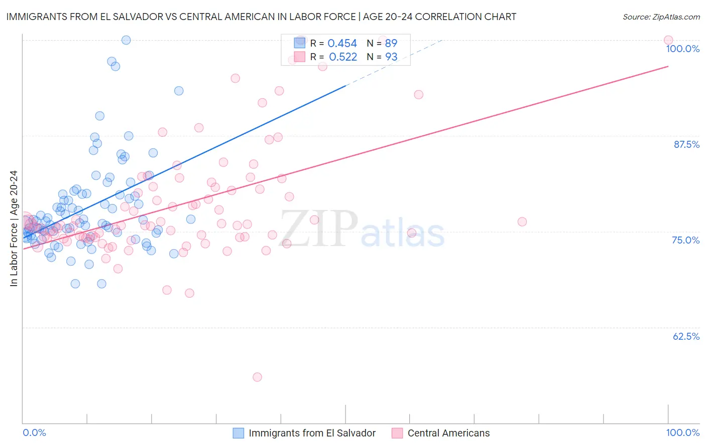 Immigrants from El Salvador vs Central American In Labor Force | Age 20-24