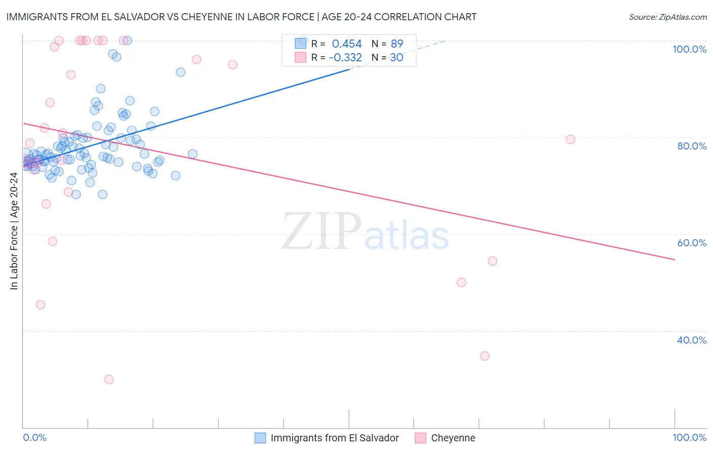 Immigrants from El Salvador vs Cheyenne In Labor Force | Age 20-24