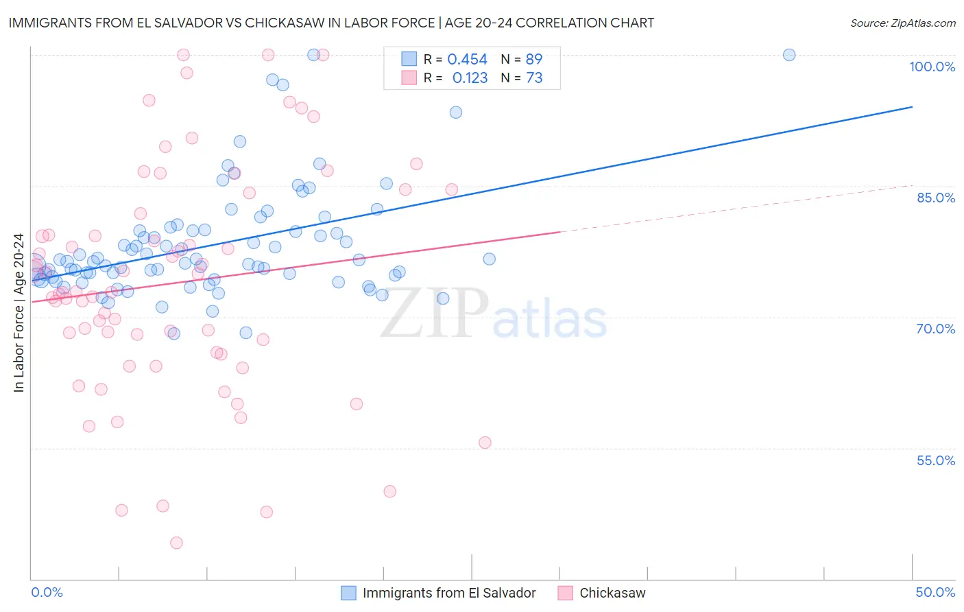 Immigrants from El Salvador vs Chickasaw In Labor Force | Age 20-24