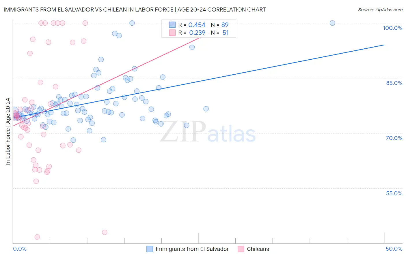 Immigrants from El Salvador vs Chilean In Labor Force | Age 20-24