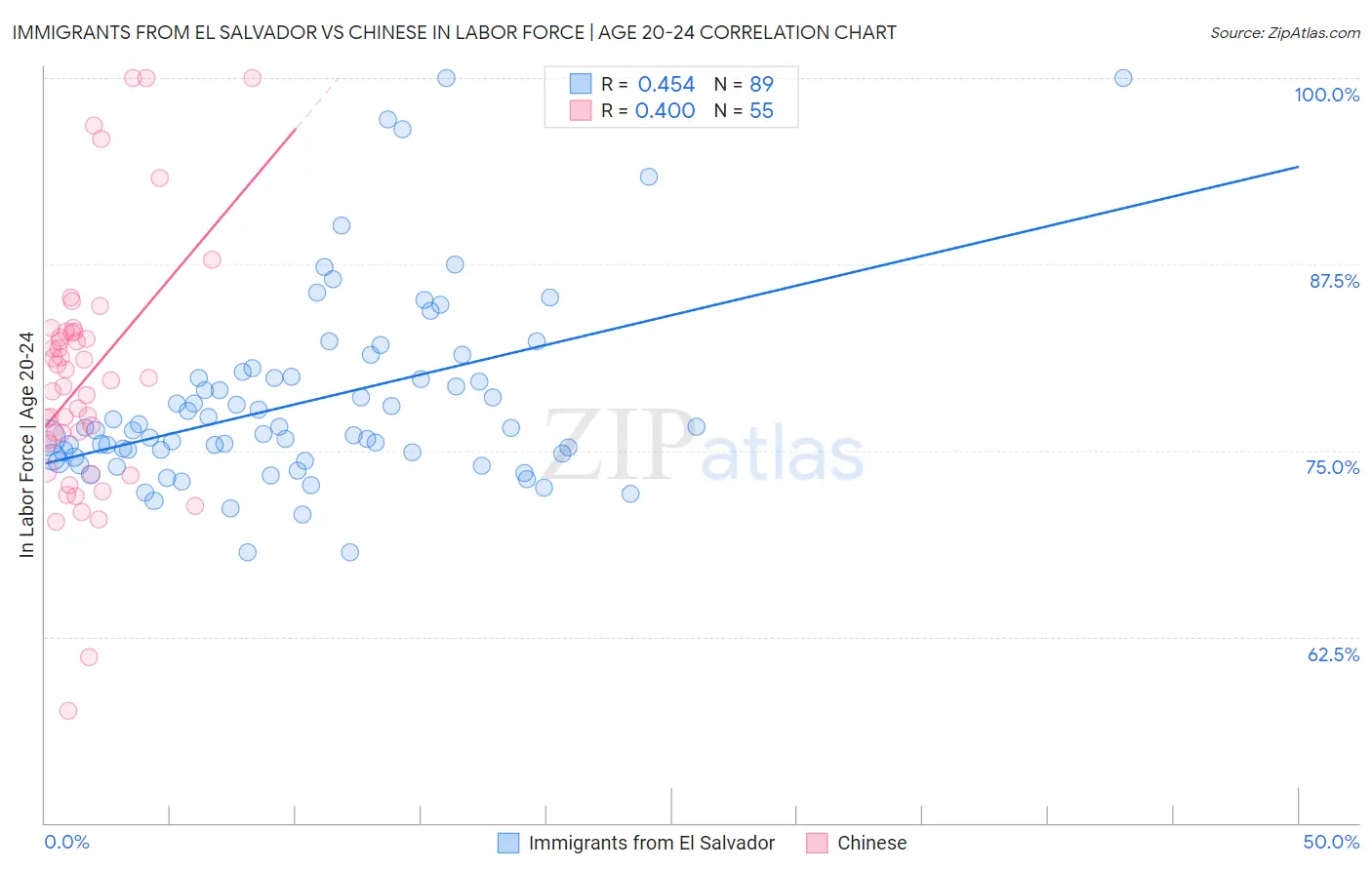 Immigrants from El Salvador vs Chinese In Labor Force | Age 20-24