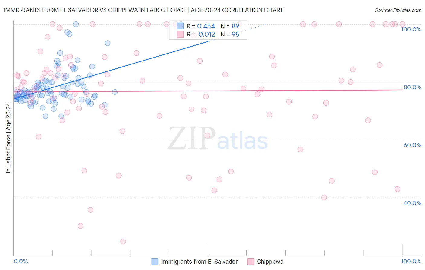 Immigrants from El Salvador vs Chippewa In Labor Force | Age 20-24