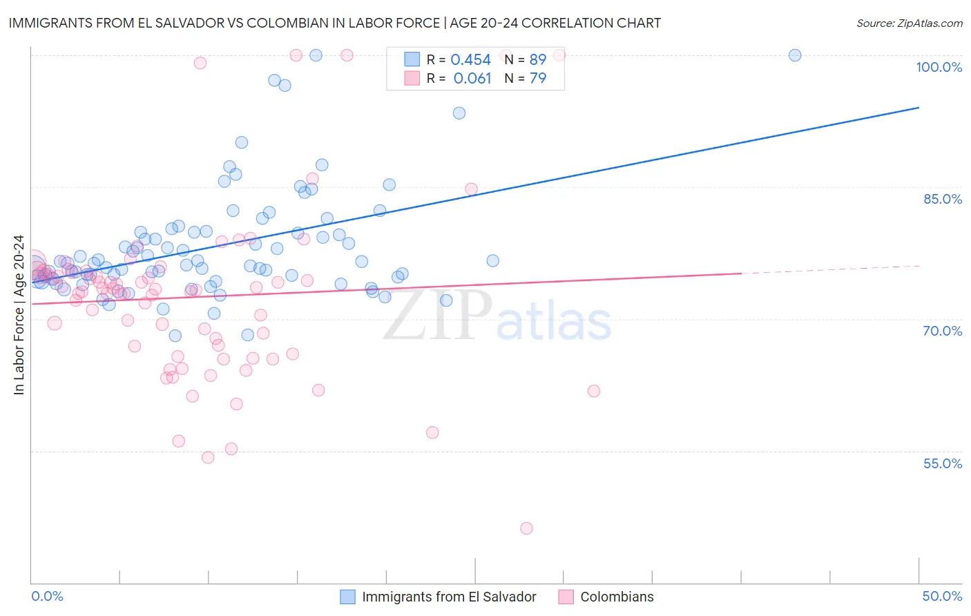 Immigrants from El Salvador vs Colombian In Labor Force | Age 20-24