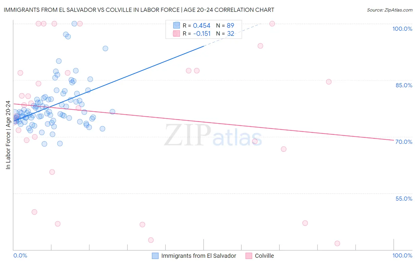 Immigrants from El Salvador vs Colville In Labor Force | Age 20-24