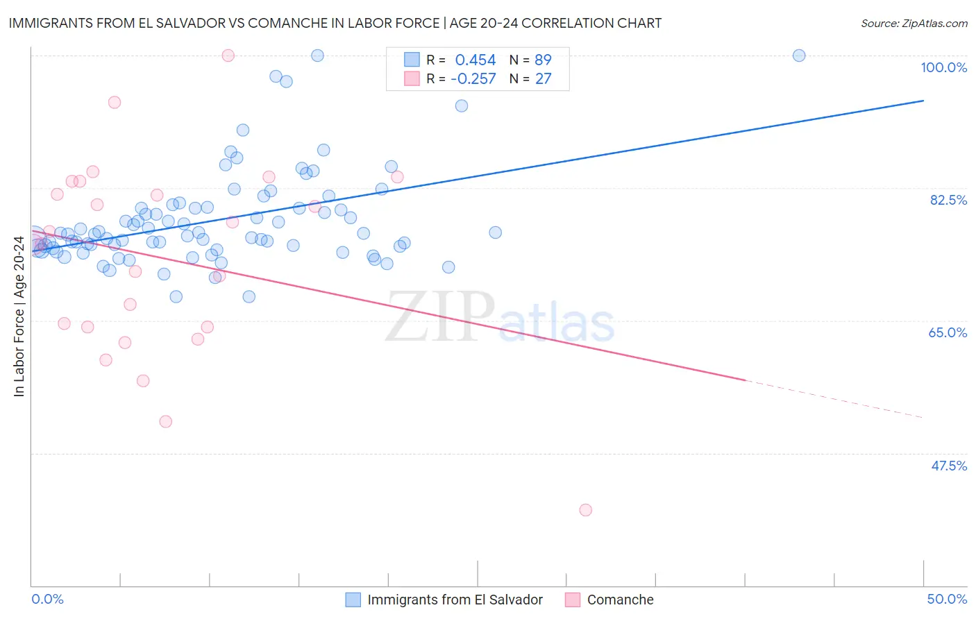 Immigrants from El Salvador vs Comanche In Labor Force | Age 20-24
