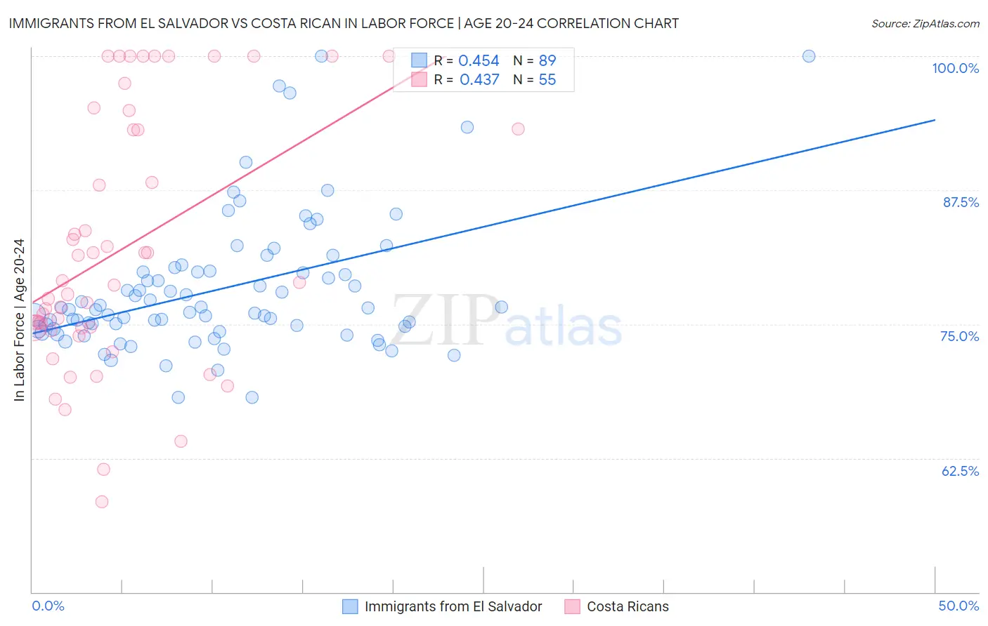 Immigrants from El Salvador vs Costa Rican In Labor Force | Age 20-24