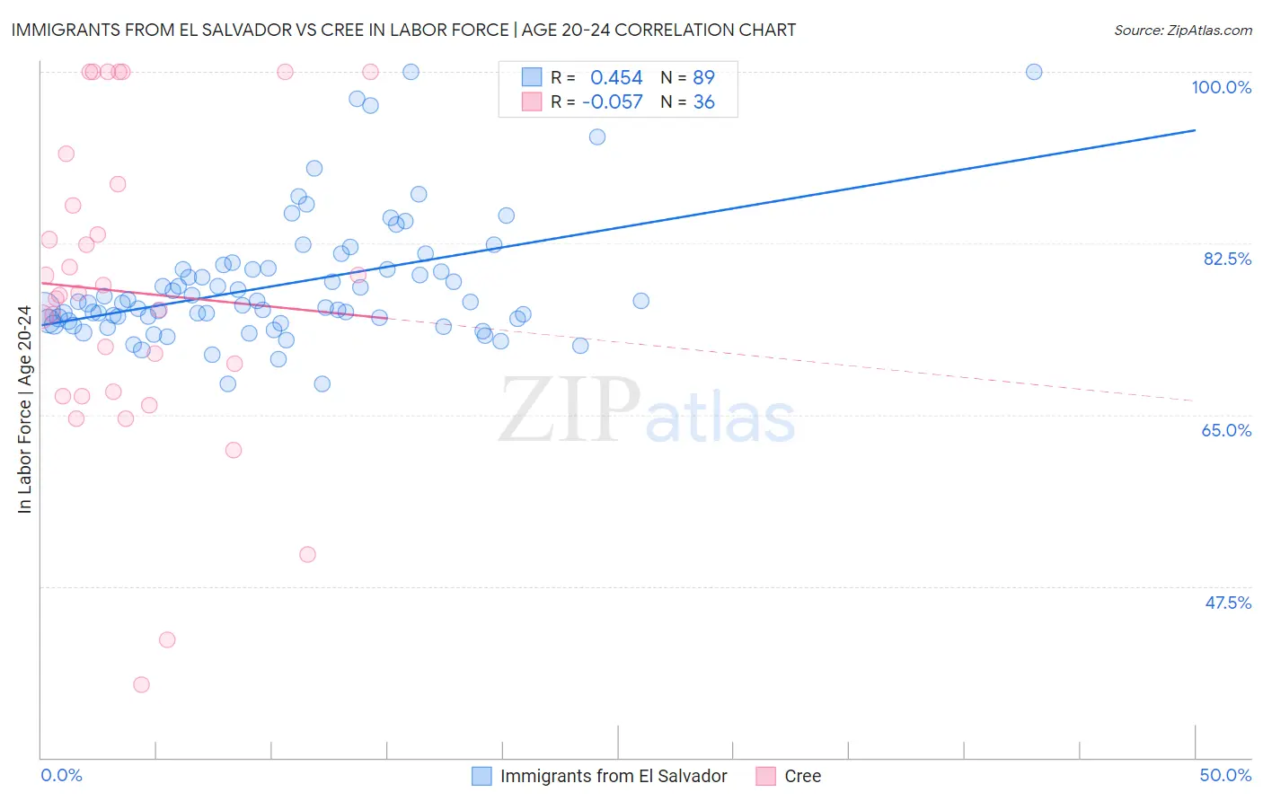 Immigrants from El Salvador vs Cree In Labor Force | Age 20-24