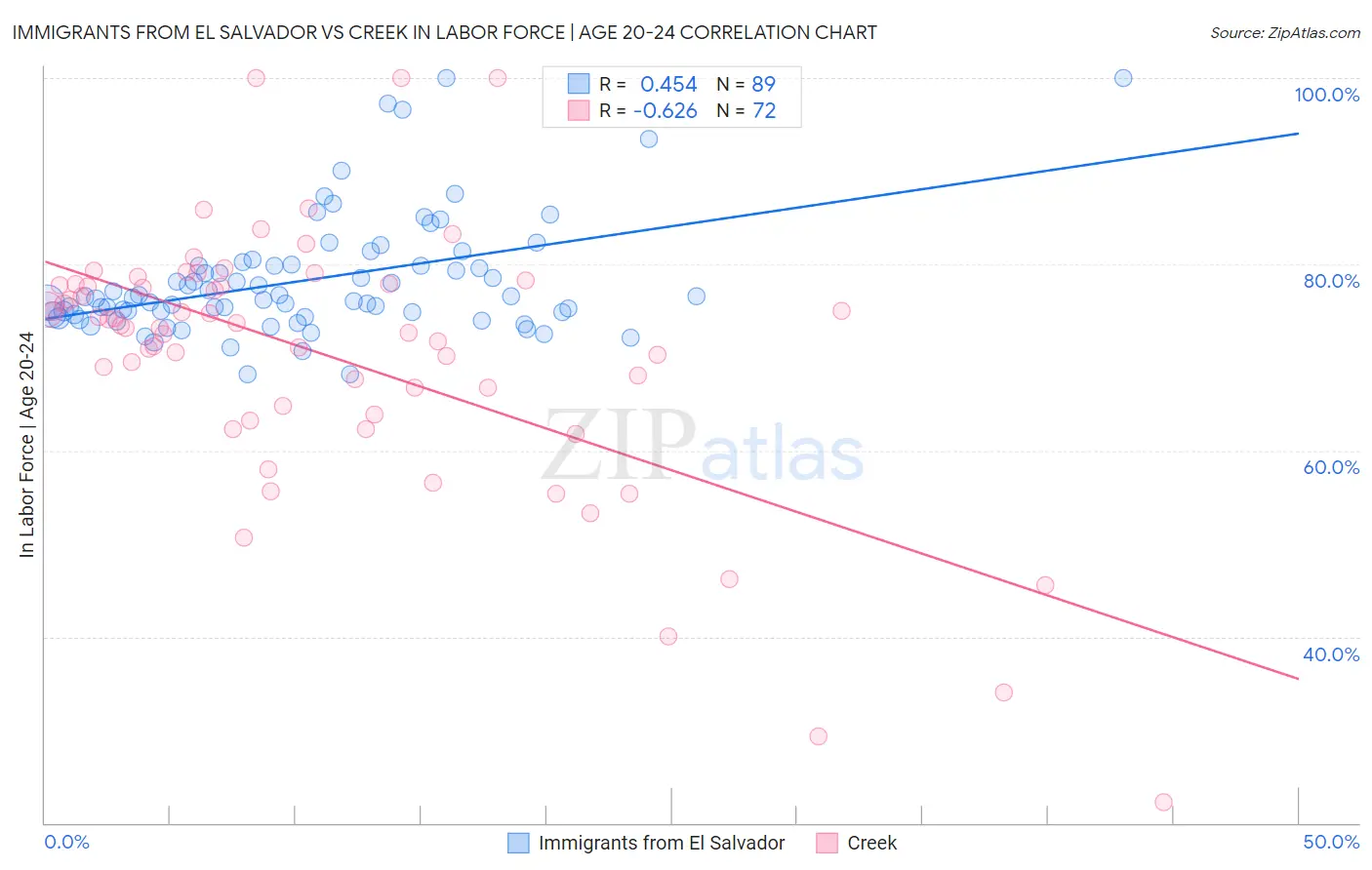 Immigrants from El Salvador vs Creek In Labor Force | Age 20-24