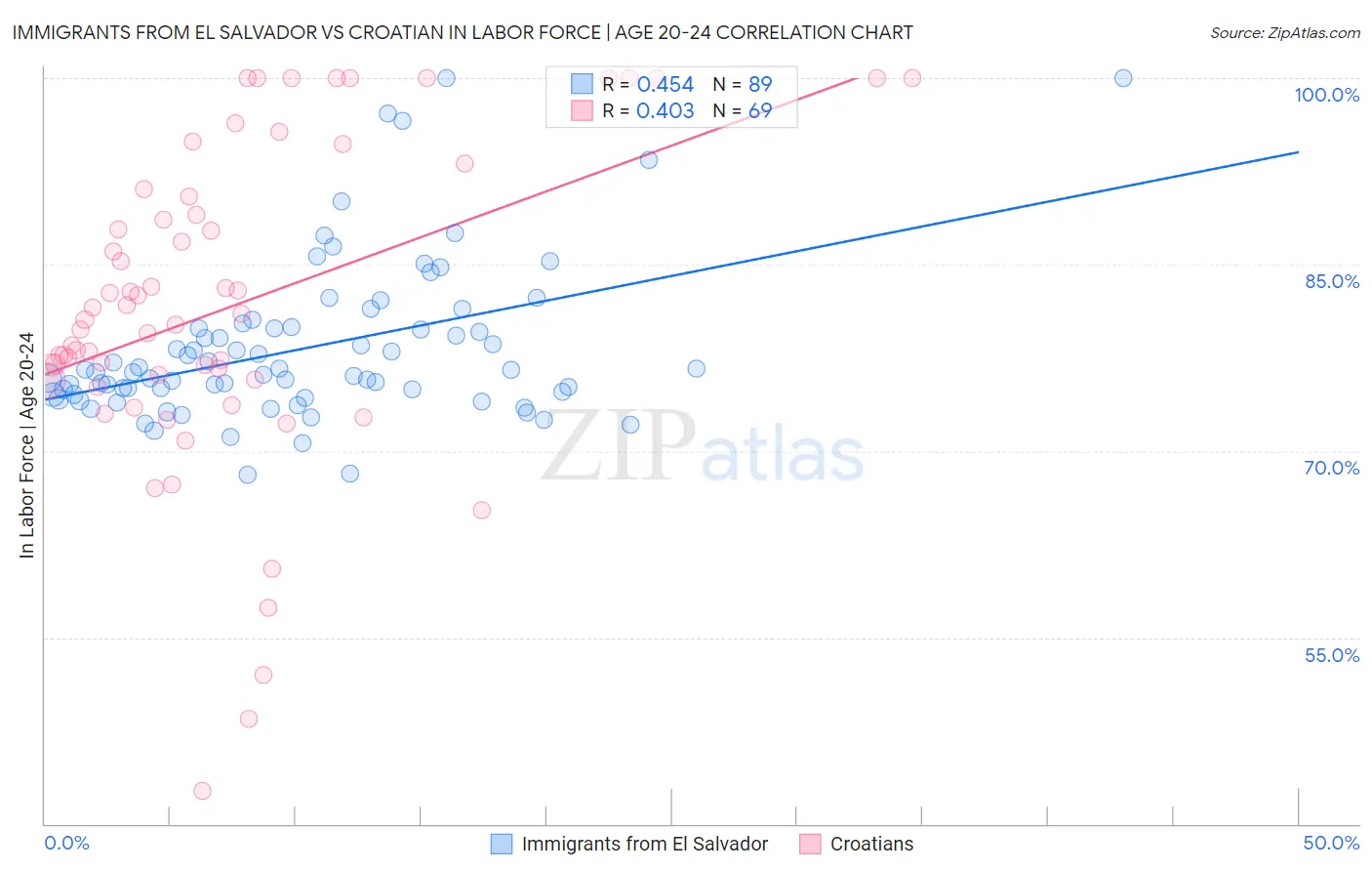 Immigrants from El Salvador vs Croatian In Labor Force | Age 20-24