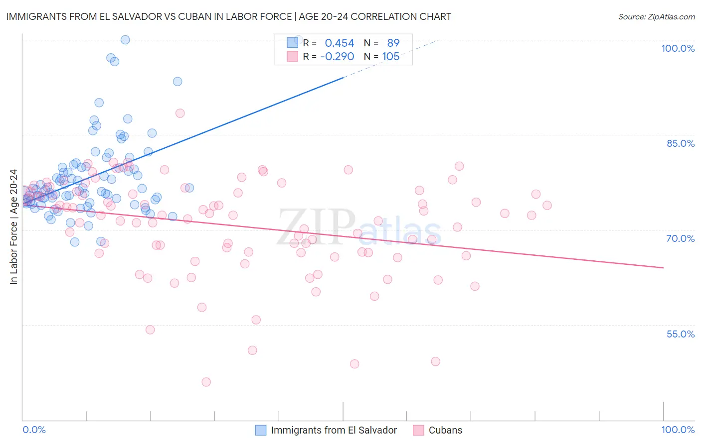 Immigrants from El Salvador vs Cuban In Labor Force | Age 20-24