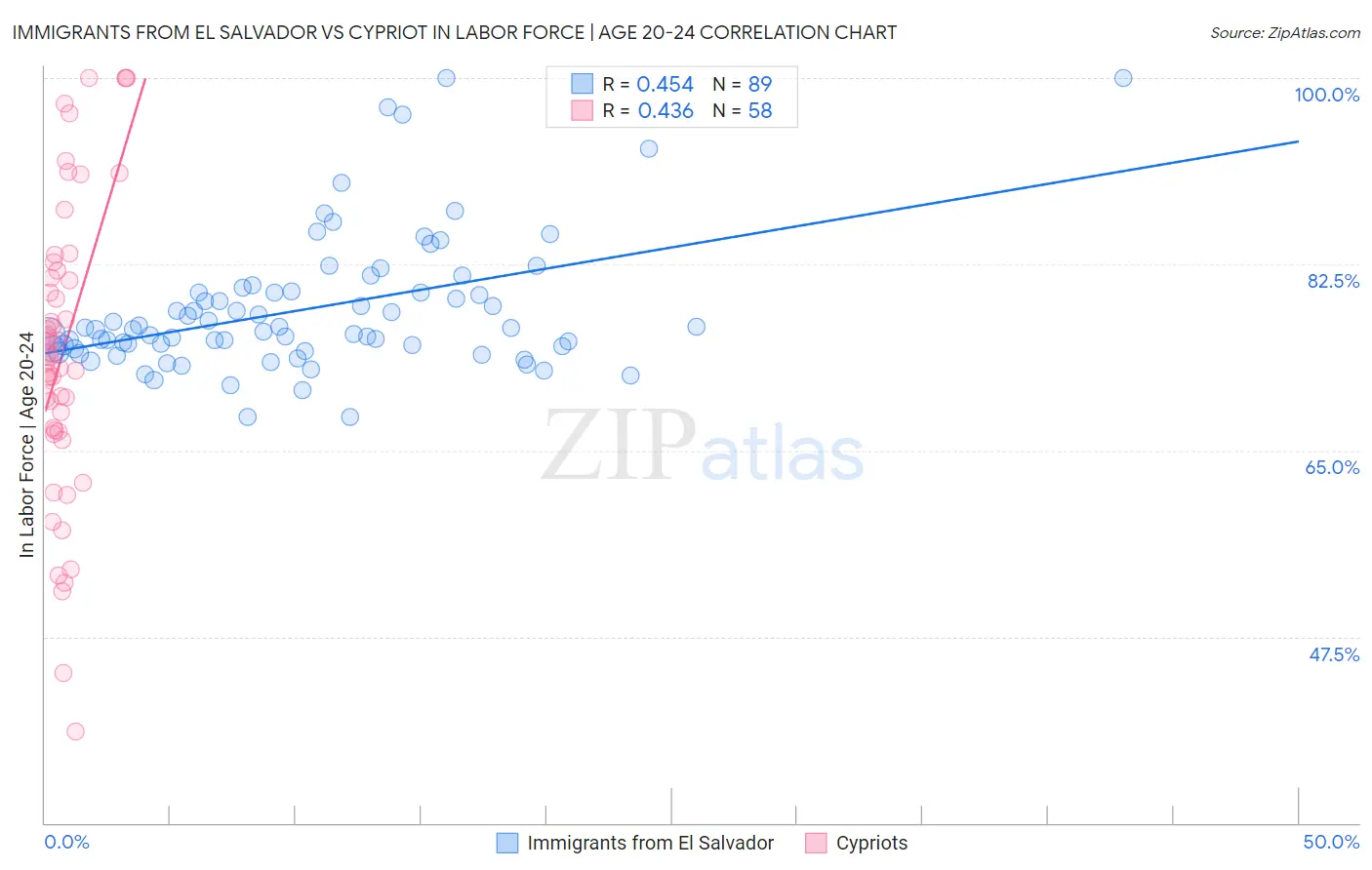 Immigrants from El Salvador vs Cypriot In Labor Force | Age 20-24