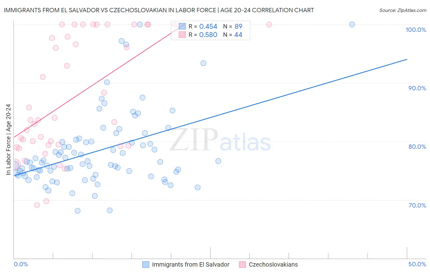 Immigrants from El Salvador vs Czechoslovakian In Labor Force | Age 20-24