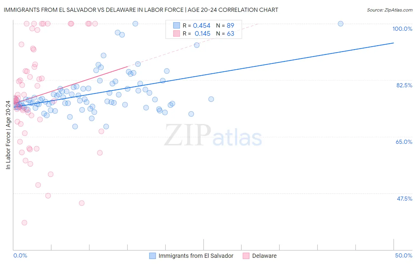 Immigrants from El Salvador vs Delaware In Labor Force | Age 20-24