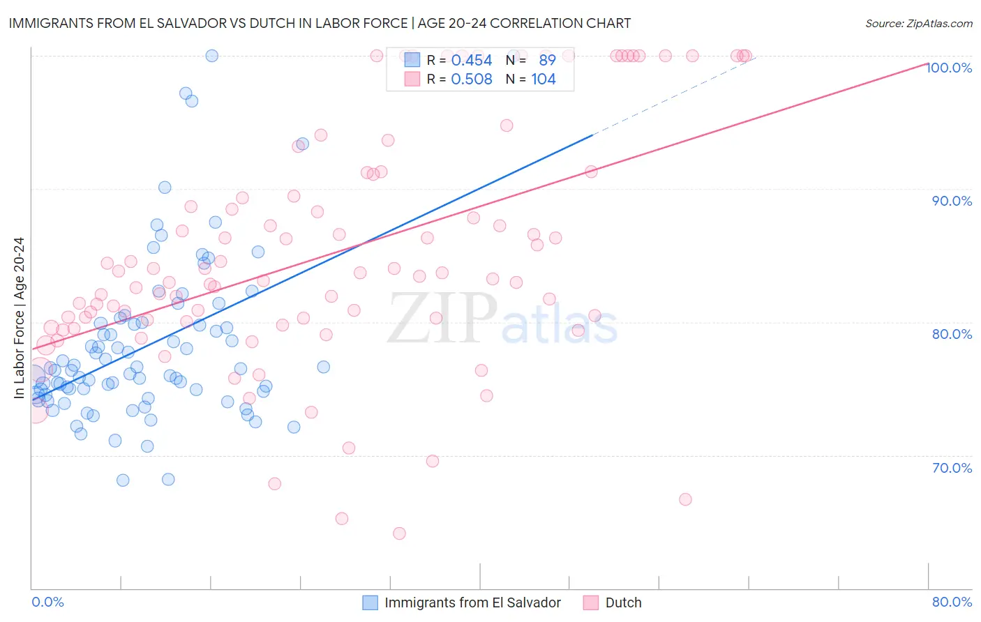 Immigrants from El Salvador vs Dutch In Labor Force | Age 20-24