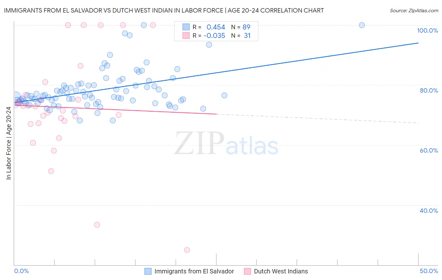 Immigrants from El Salvador vs Dutch West Indian In Labor Force | Age 20-24