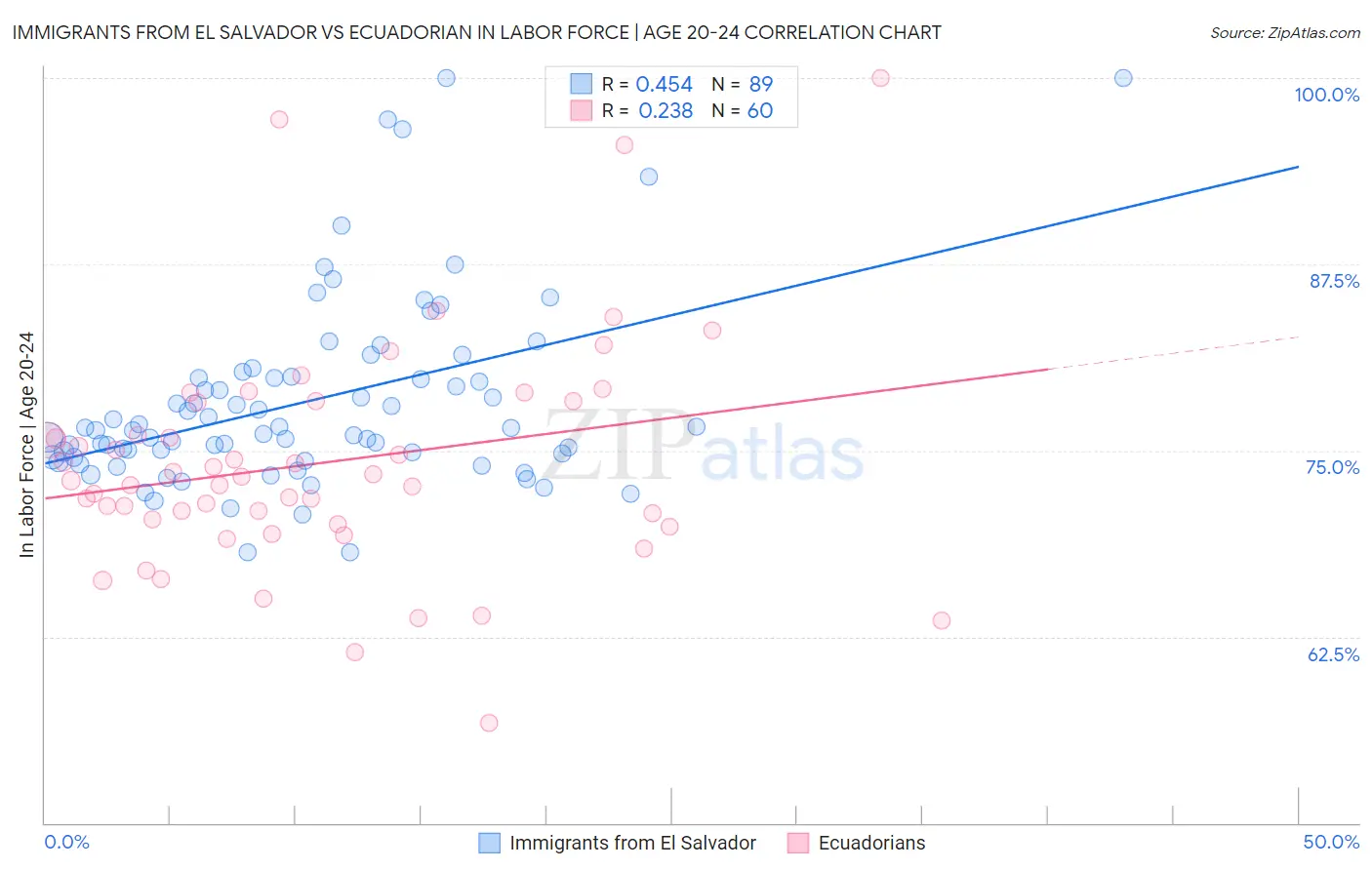 Immigrants from El Salvador vs Ecuadorian In Labor Force | Age 20-24