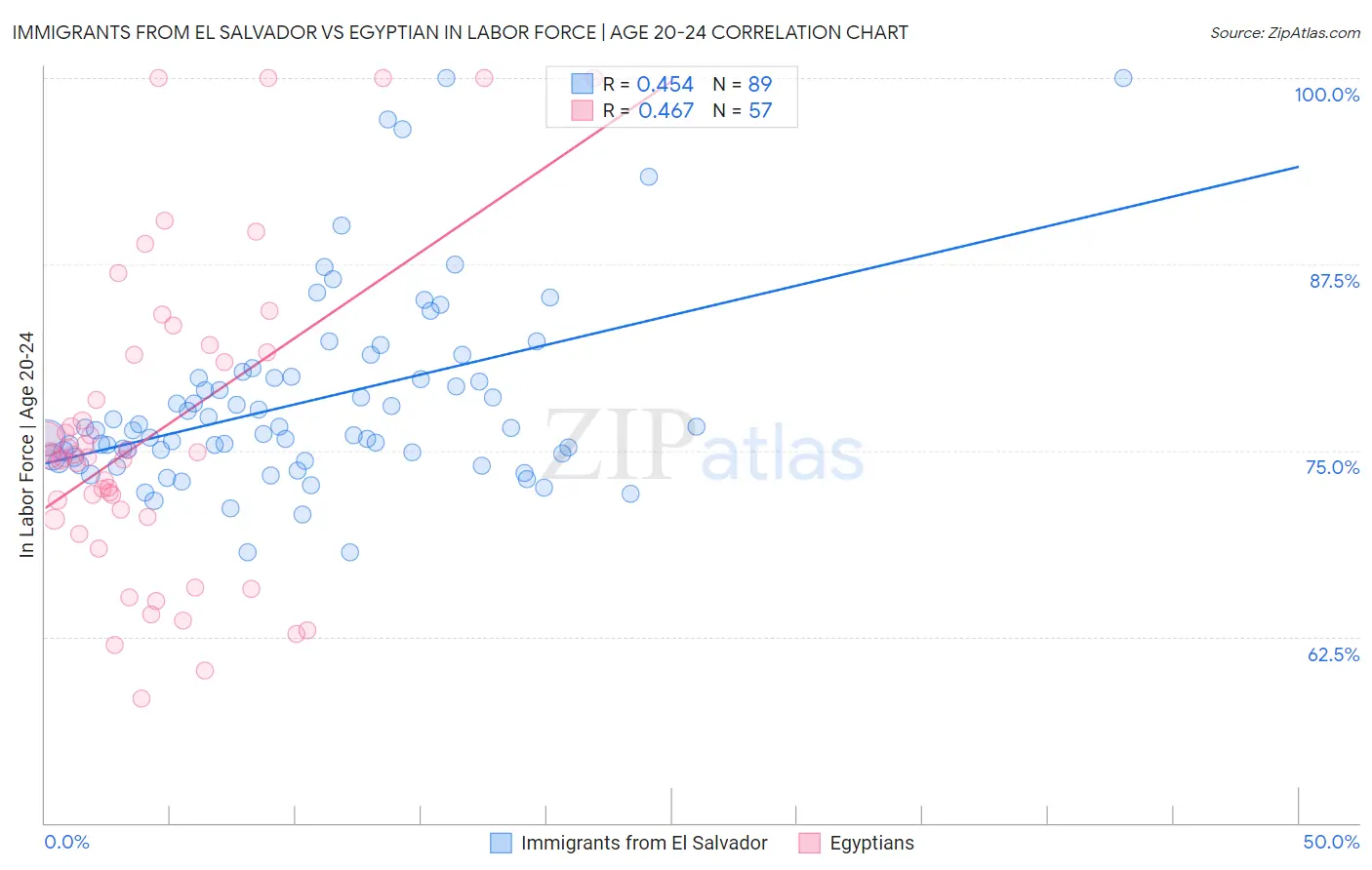 Immigrants from El Salvador vs Egyptian In Labor Force | Age 20-24