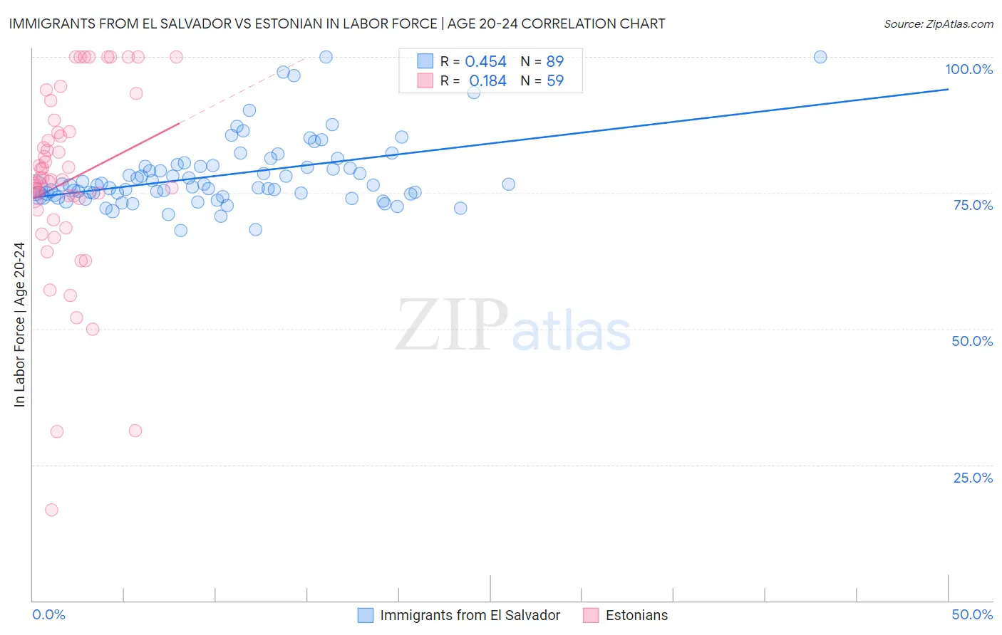 Immigrants from El Salvador vs Estonian In Labor Force | Age 20-24