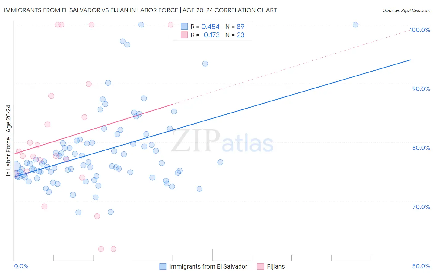 Immigrants from El Salvador vs Fijian In Labor Force | Age 20-24