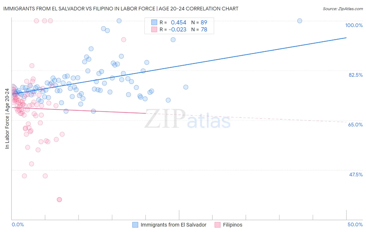 Immigrants from El Salvador vs Filipino In Labor Force | Age 20-24