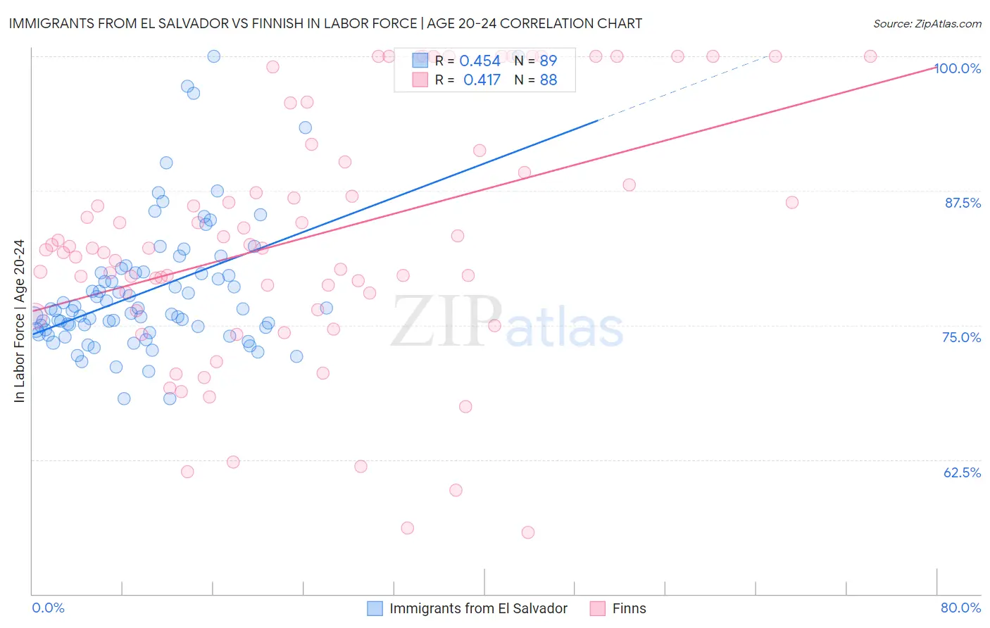 Immigrants from El Salvador vs Finnish In Labor Force | Age 20-24