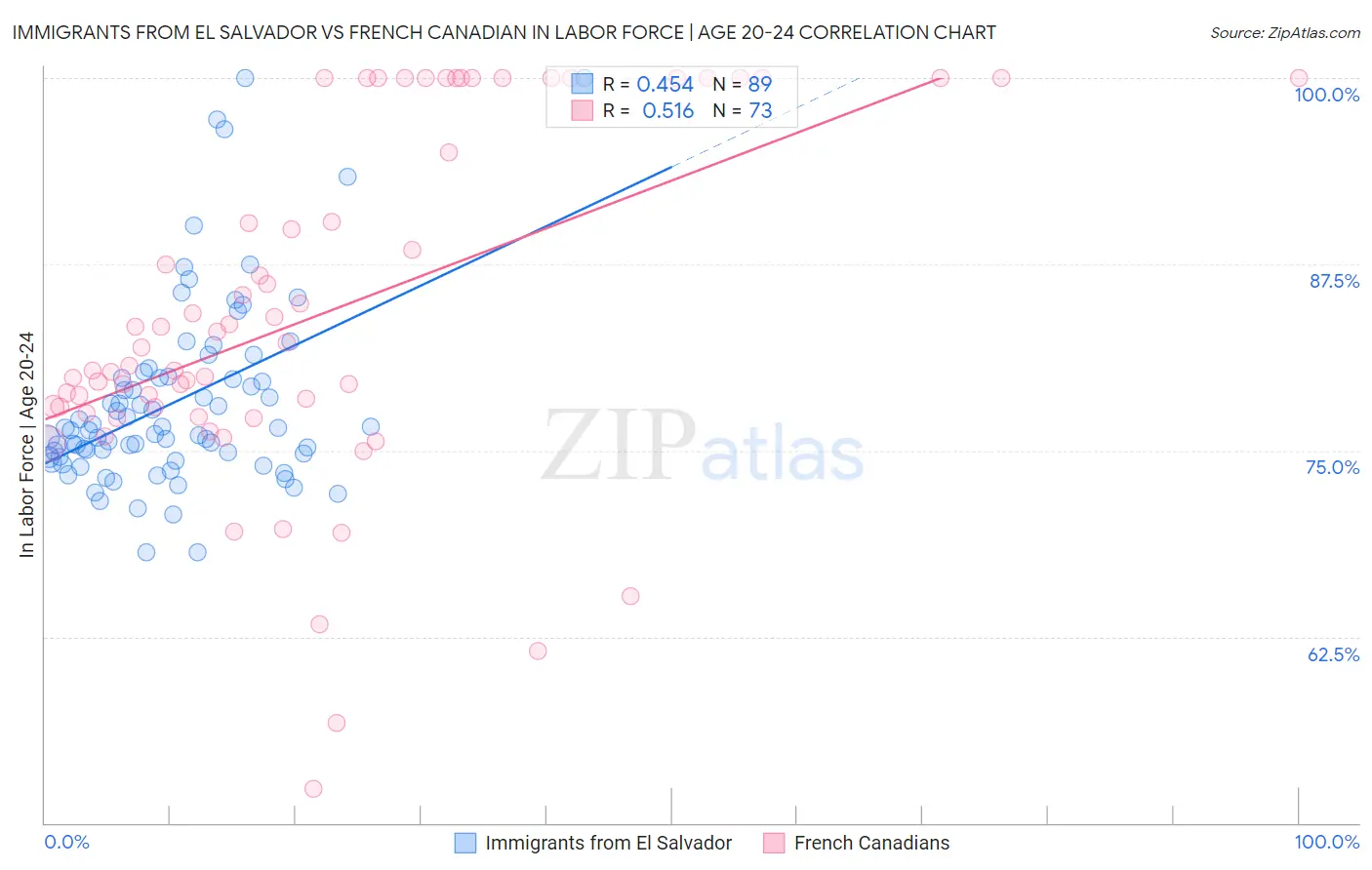 Immigrants from El Salvador vs French Canadian In Labor Force | Age 20-24