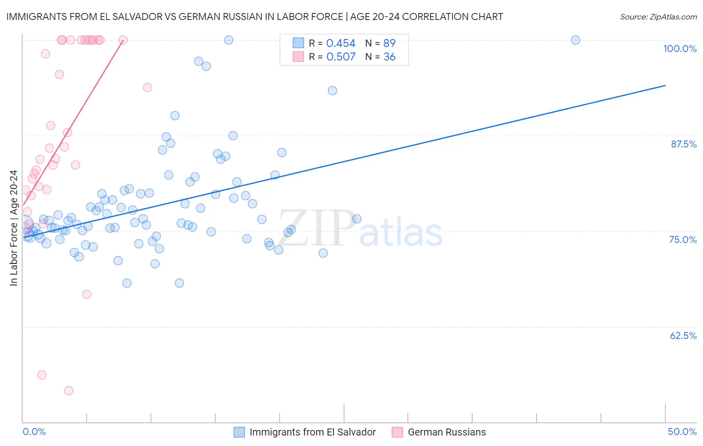 Immigrants from El Salvador vs German Russian In Labor Force | Age 20-24